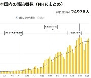 일본 코로나19 신규 확진 사흘째 2만4천명대