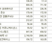 [표]미국 주요기업 주간 등락률