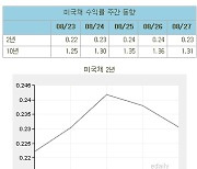 [표]미국채 수익률 주간 동향