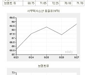 [표]유가 주간 동향