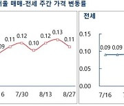 대출제한·사전청약 확대에도 수도권 아파트값 ↑.."매물부족 탓"