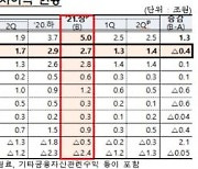 "은행 비이자수익 실적 미미..수익다각화 필요"