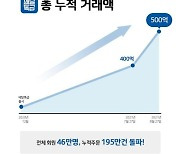 경기도 배달특급 누적거래 5백억 돌파..지역특화↑