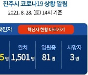 28일 진주 6명 확진..누적 1585명