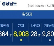 28일 오후 경남 6곳서 27명 확진..누적 9800명