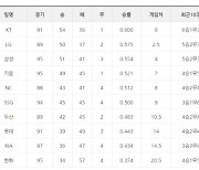 [프로야구 28일 팀 순위]1게임차씩으로 순위 갈린 중위권 싸움 더욱 불붙어