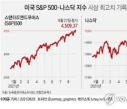 [그래픽] 미국 S&P 500·나스닥 지수 사상 최고치 기록 경신