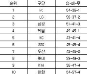 [프로야구 중간순위] 28일