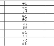 [프로야구] 29일 선발투수