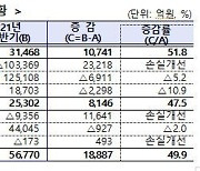 '코로나 반사익' 보험사 상반기 순익 5.7조 50%↑..三電배당 효과도