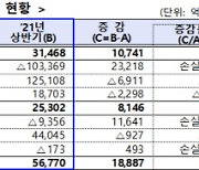 보험사 상반기 순이익 50% 증가..'주가 상승·손해율 감소 영향'