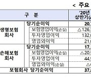 상반기 보험사 실적 호조