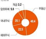 '집값 고점론'에도.."최고 재테크 수단은 부동산" 48%