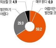 "어려움 많겠지만 한국 미래 낙관" 66%