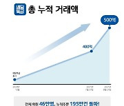 경기도 공공배달앱 '배달특급' 거래액 500억원 돌파