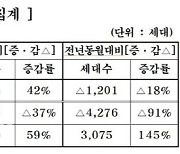 중견 주택업체, 내달 전국 5626가구 분양..전월比 42%↑