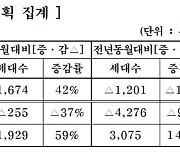 중견주택업체, 9월 전국 5626가구 분양..강원도 1977가구 최다