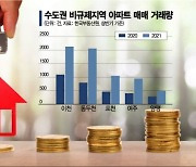 규제할수록 풍선효과에 비규제·비주택 활활