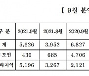 중견주택업체, 내달 전국 11개 사업장서 5626세대 공급