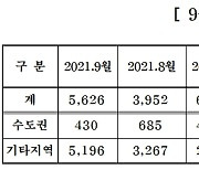 중견건설사, 9월 전국에 5600여가구 분양..전월比 42%↑