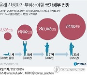 [그래픽] 올해 신생아가 부담해야할 국가채무 전망