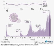 [그래픽] 코로나19 신규 확진자 추이