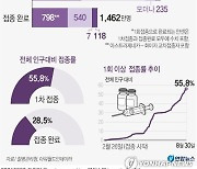 [그래픽] 코로나19 예방접종 현황