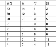 [여자축구 중간순위] 30일