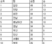 [프로축구2부 중간순위] 30일