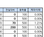 [표]장외주식 거래현황(8/31)