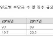 '90개·20兆' 부담금, 산정 기준 '엉망'..340억 잘못 부과