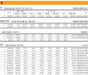 [표] 주요 증시 지표 (8월 31일)