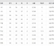 [프로야구 2일 팀순위]LG, 6연승으로 키움에 덜미 잡힌 선두 kt에 1게임차로 따라 붙어..SSG, 5전6기 가빌리오 첫 승과 홈런 4발로 2연승, 14일만에 4위 복귀