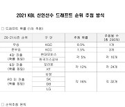 KBL, 8일 오후 2시 드래프트 순위 추첨