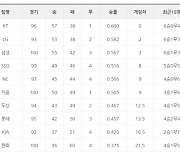 [프로야구 3일 팀 순위]LG 6연승 끝, 삼성 4연승으로 2~3위 1게임차로 바짝 붙어..DH 독식한 롯데, 두산에 1게임차 육박