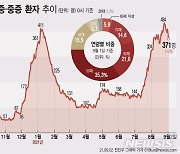 대전, 사흘연속 코로나19 사망자 발생..39명째