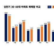 [맛있는부동산]진격의 30대, 부동산 큰 손 등극