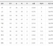 [프로야구 4일 팀 순위]선두 kt, 2위를 3게임차로 밀어내고 독주 제체 갖춰..삼성은 2위 LG에 승률 5리차로 3위, 롯데는 두산과 공동 7위에