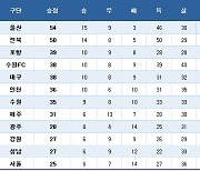 [K리그1] 중간 순위(5일)
