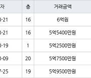 인천 간석동 간석 래미안자이아파트 59㎡ 6억원.. 역대 최고가