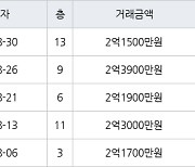 부산 다대동 다대롯데캐슬몰운대 59㎡ 2억3900만원.. 역대 최고가