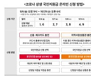 국민지원금 신청에 휴대전화 본인인증 도입