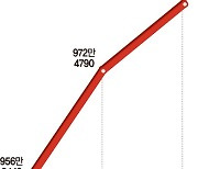 호갱님 없는 알뜰폰 시장.. 가입 1000만명 '카운트다운'