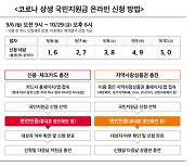 "25만원 국민지원금 받을 수 있을까?"..카드사 홈피서 확인