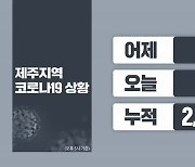 제주 사흘 연속 한 자릿수..백신 1차 접종률 57.3%