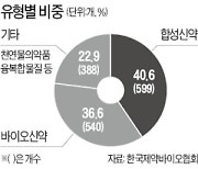 토종 신약후보물질 3년새 2.5배 늘었다