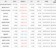 가상화폐 비트코인 -0.07% 하락, 시빅 66.3% 상승