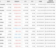 가상화폐 비트코인(-0.1%), 시빅(+60.57%)