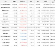 가상화폐 비트코인 0.5% 상승, 시빅 67.18% 상승