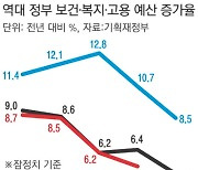 문 정부 내년 복지 예산 증가율 8.5% '최저'..임기 말 소극적 복지' 보수정권 패턴 되풀이